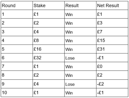 REVERSE MARTINGALE STRATEGY